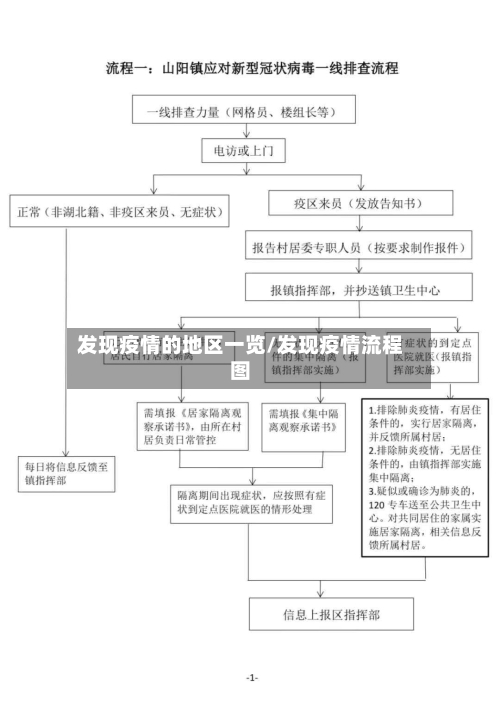 发现疫情的地区一览/发现疫情流程图