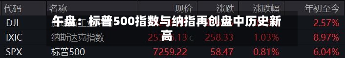 午盘：标普500指数与纳指再创盘中历史新高
