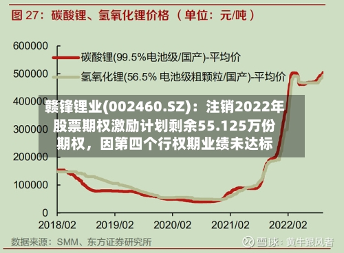 赣锋锂业(002460.SZ)：注销2022年股票期权激励计划剩余55.125万份期权，因第四个行权期业绩未达标