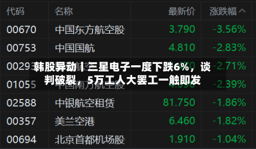 韩股异动丨三星电子一度下跌6%，谈判破裂，5万工人大罢工一触即发