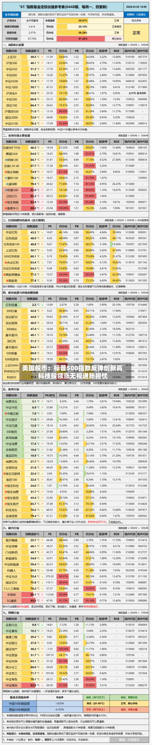 美国股市：标普500指数反弹创新高 科技股领涨无视通胀担忧