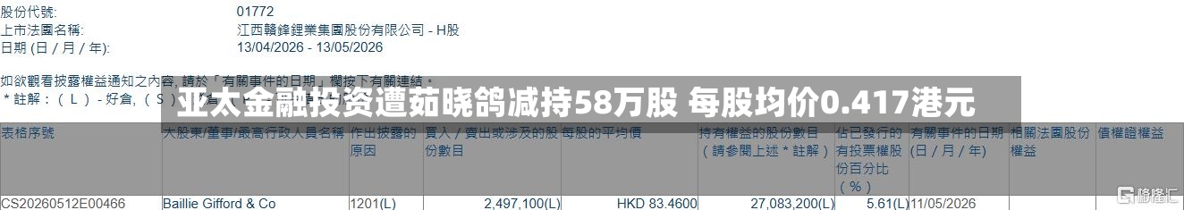 亚太金融投资遭茹晓鸽减持58万股 每股均价0.417港元