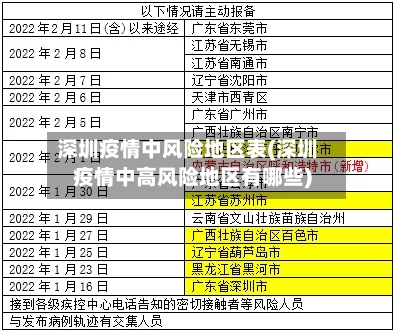 深圳疫情中风险地区表(深圳疫情中高风险地区有哪些)