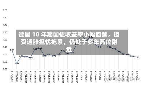 德国 10 年期国债收益率小幅回落，但受通胀担忧拖累，仍处于多年高位附近