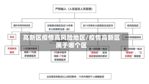 高新区疫情高风险地区/疫情高新区属于哪个区
